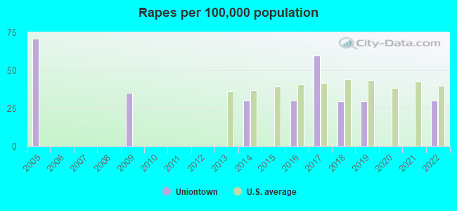 Rapes per 100,000 population