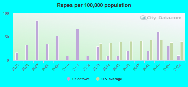 Rapes per 100,000 population