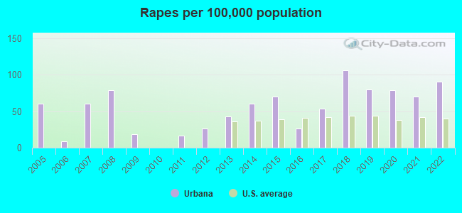 Rapes per 100,000 population