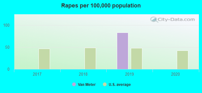 Rapes per 100,000 population