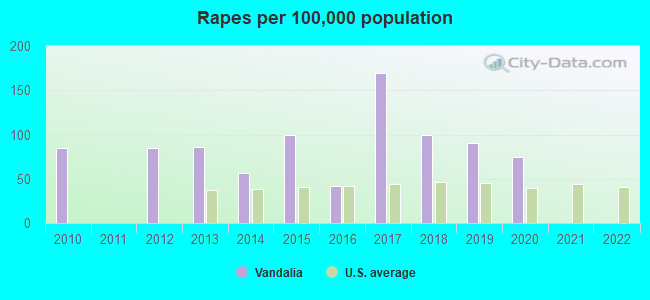 Rapes per 100,000 population