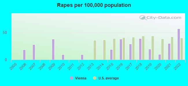 Rapes per 100,000 population