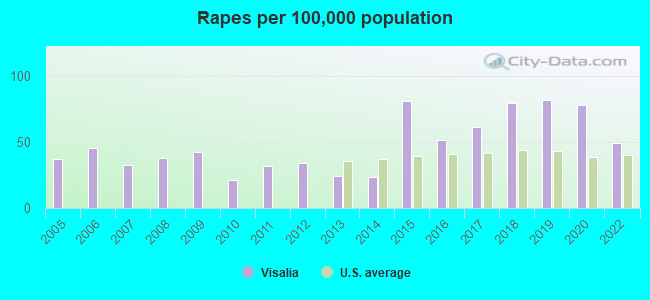 Rapes per 100,000 population