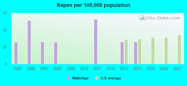 Rapes per 100,000 population