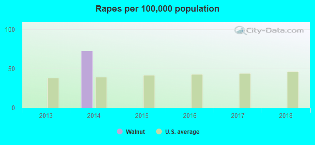 Rapes per 100,000 population