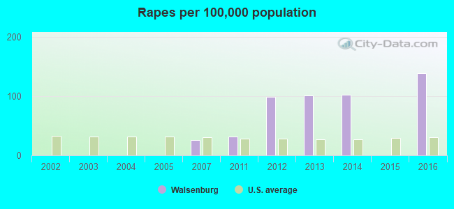 Rapes per 100,000 population