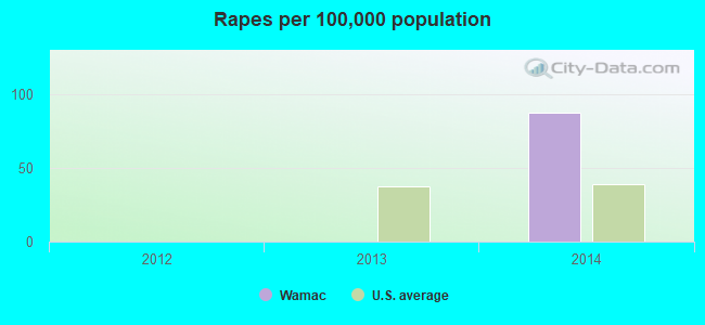 Rapes per 100,000 population