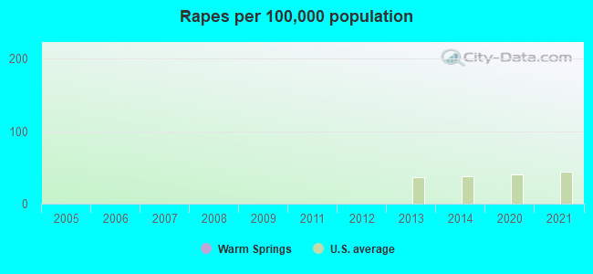 Rapes per 100,000 population