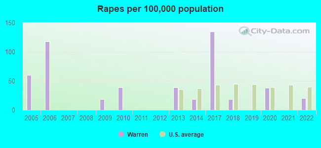 Rapes per 100,000 population