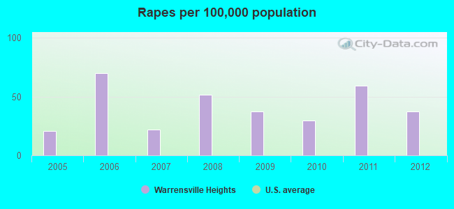 Rapes per 100,000 population