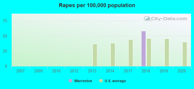 Rapes per 100,000 population