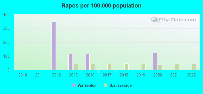 Rapes per 100,000 population