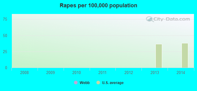 Rapes per 100,000 population