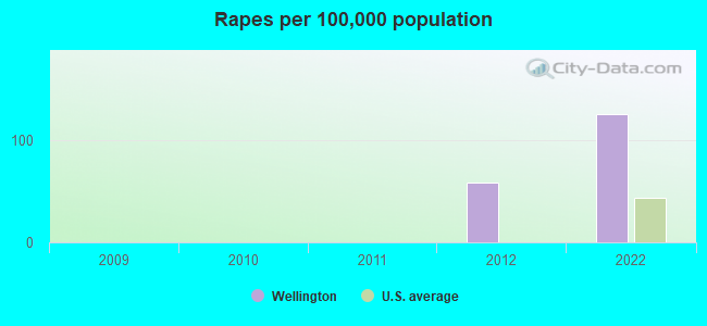 Rapes per 100,000 population