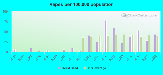 Rapes per 100,000 population