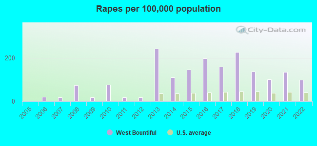 Rapes per 100,000 population