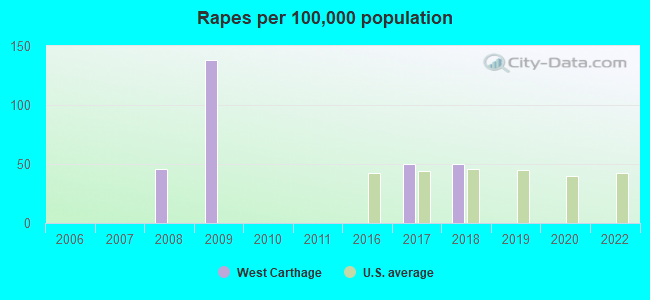 Rapes per 100,000 population