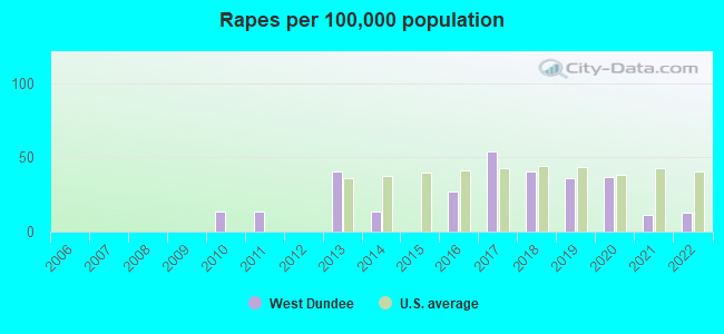 Rapes per 100,000 population