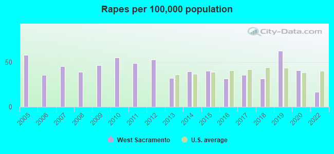 Rapes per 100,000 population