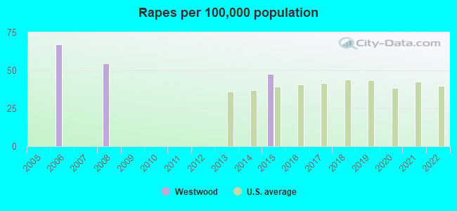 Rapes per 100,000 population