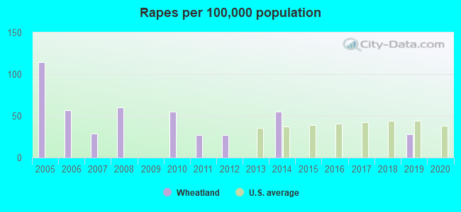 Rapes per 100,000 population