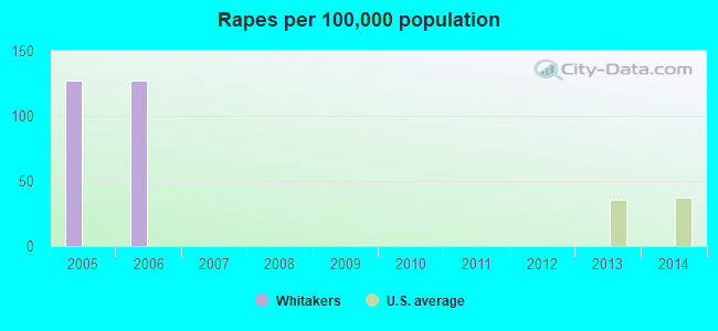 Rapes per 100,000 population