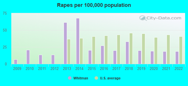 Rapes per 100,000 population