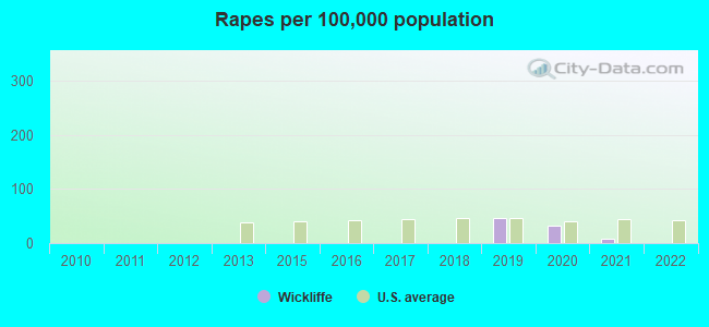 Rapes per 100,000 population