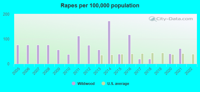 Rapes per 100,000 population