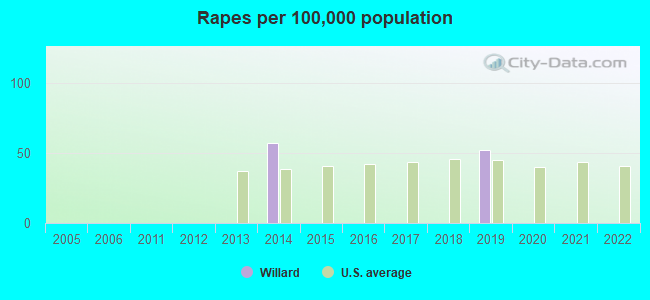 Rapes per 100,000 population