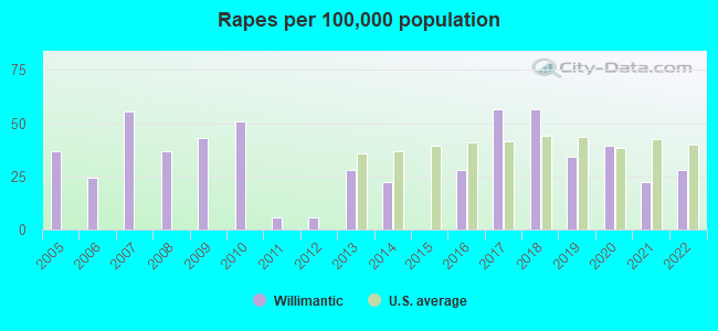 Rapes per 100,000 population