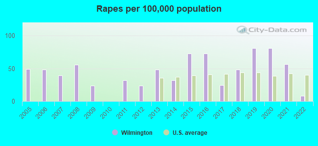 Rapes per 100,000 population