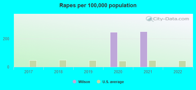 Rapes per 100,000 population