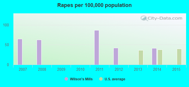 Rapes per 100,000 population