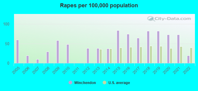 Rapes per 100,000 population