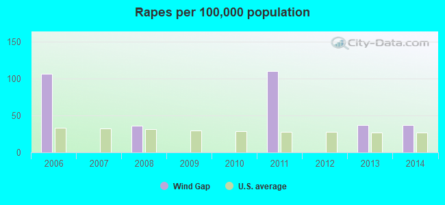 Rapes per 100,000 population