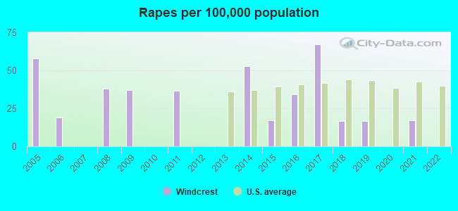 Rapes per 100,000 population