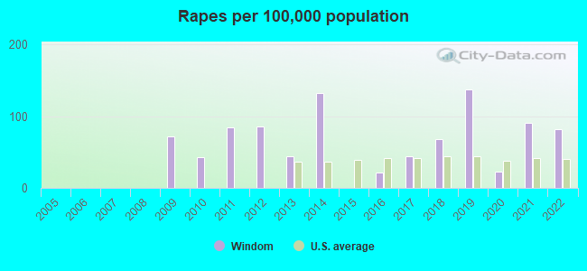 Rapes per 100,000 population