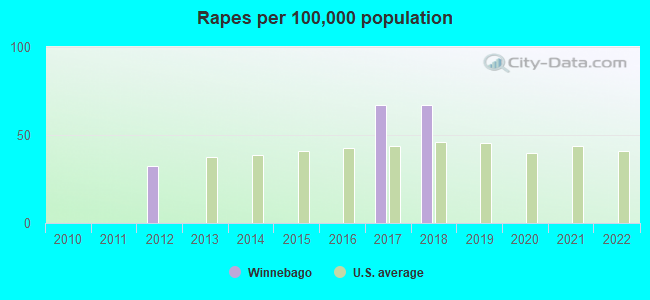 Rapes per 100,000 population