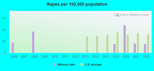 Rapes per 100,000 population