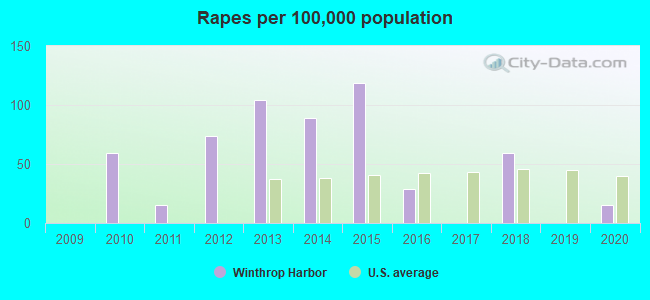 Rapes per 100,000 population