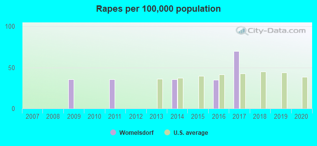 Rapes per 100,000 population