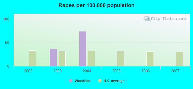 Rapes per 100,000 population