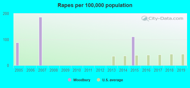 Rapes per 100,000 population