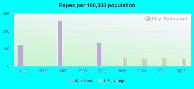 Rapes per 100,000 population