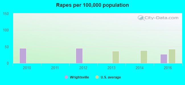 Rapes per 100,000 population