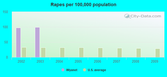 Rapes per 100,000 population