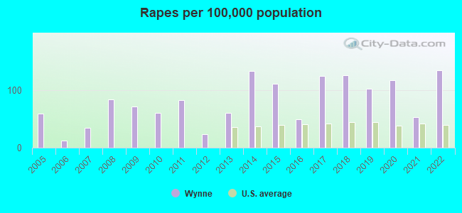 Rapes per 100,000 population