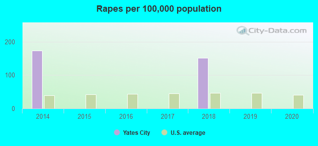 Rapes per 100,000 population