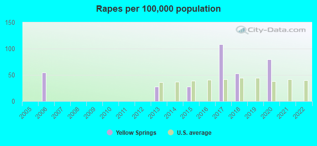 Rapes per 100,000 population